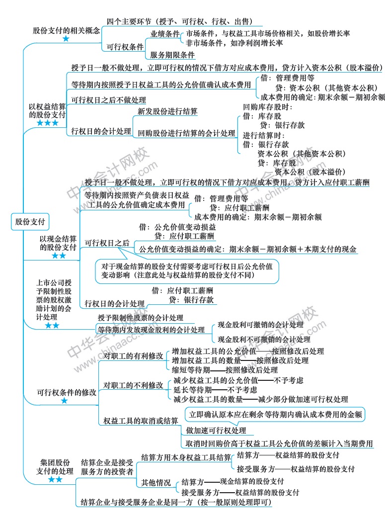 2018年注冊(cè)會(huì)計(jì)師《會(huì)計(jì)》新教材第十二章思維導(dǎo)圖