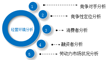 2018高級會計師新教材知識點：經(jīng)營環(huán)境分析