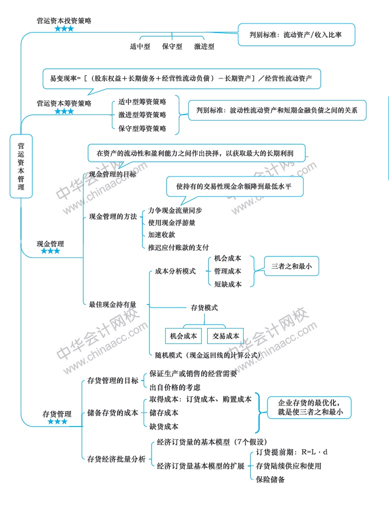 2018年注冊會計師《財務成本管理》新教材第十二章思維導圖