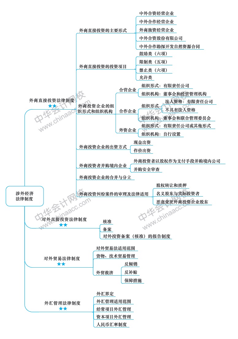 2018年注冊會(huì)計(jì)師《經(jīng)濟(jì)法》新教材第十二章思維導(dǎo)圖