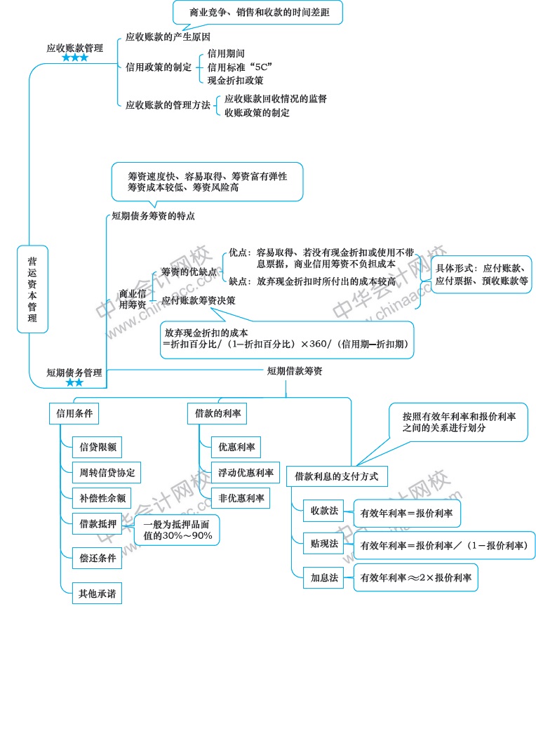 2018年注冊會計師《財務成本管理》新教材第十二章思維導圖