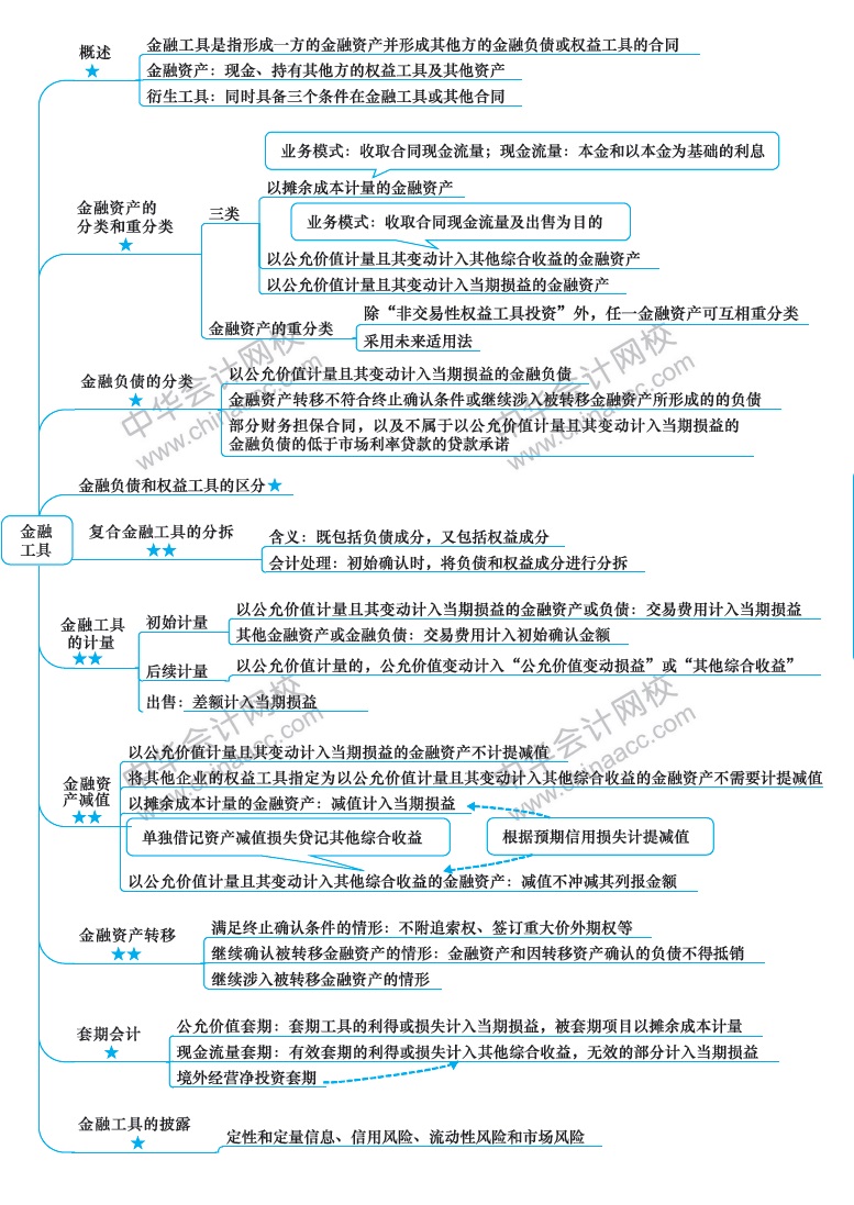 2018年注冊會計師《會計》新教材第十四章思維導圖