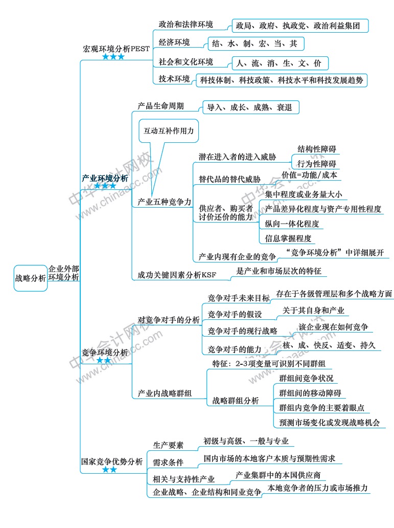 2018年注冊會計師《戰(zhàn)略》新教材第二章思維導(dǎo)圖