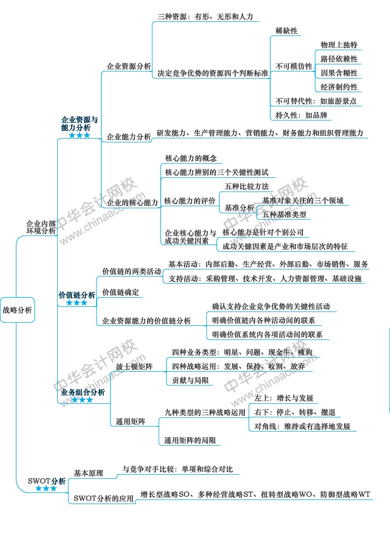 2018年注冊會計師《戰(zhàn)略》新教材第二章思維導(dǎo)圖