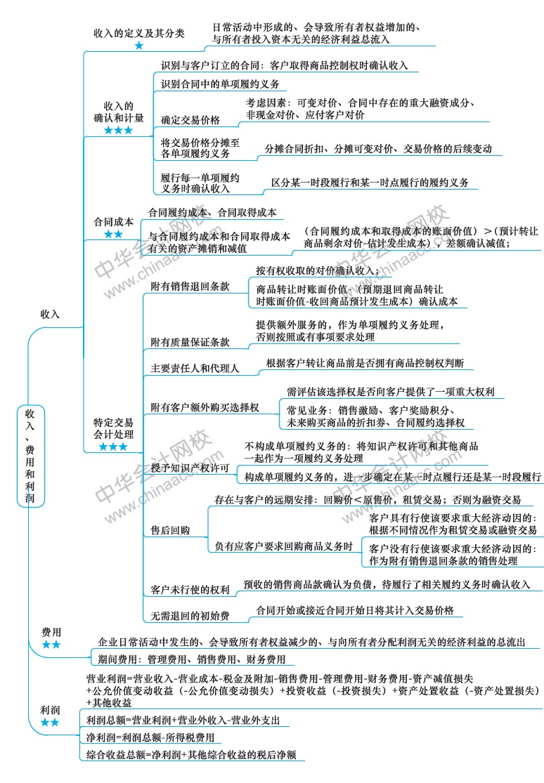 2018年注冊會計師《會計》新教材第十六章思維導(dǎo)圖