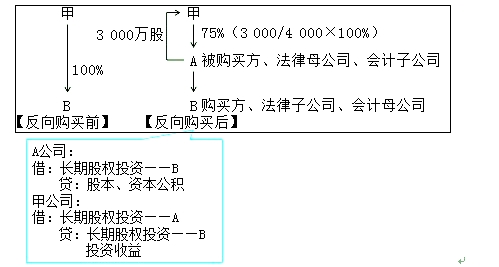 高級(jí)會(huì)計(jì)師《高級(jí)會(huì)計(jì)實(shí)務(wù)》答疑精華：反向購(gòu)買(mǎi)