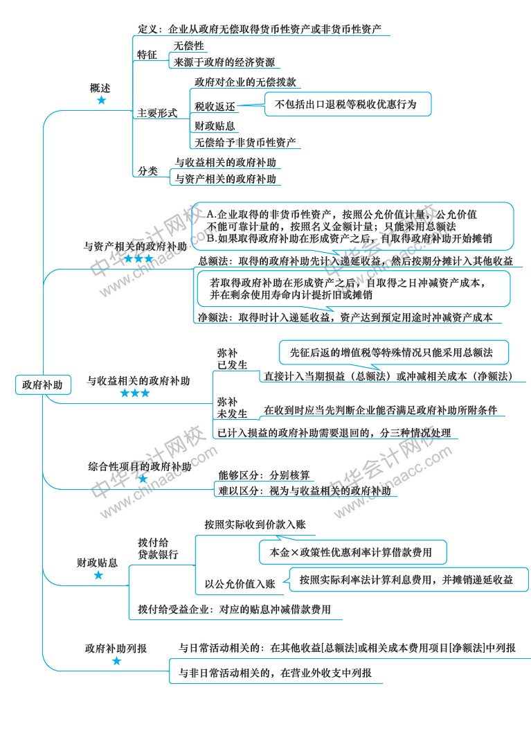 2018年注冊(cè)會(huì)計(jì)師《會(huì)計(jì)》新教材第十七章思維導(dǎo)圖