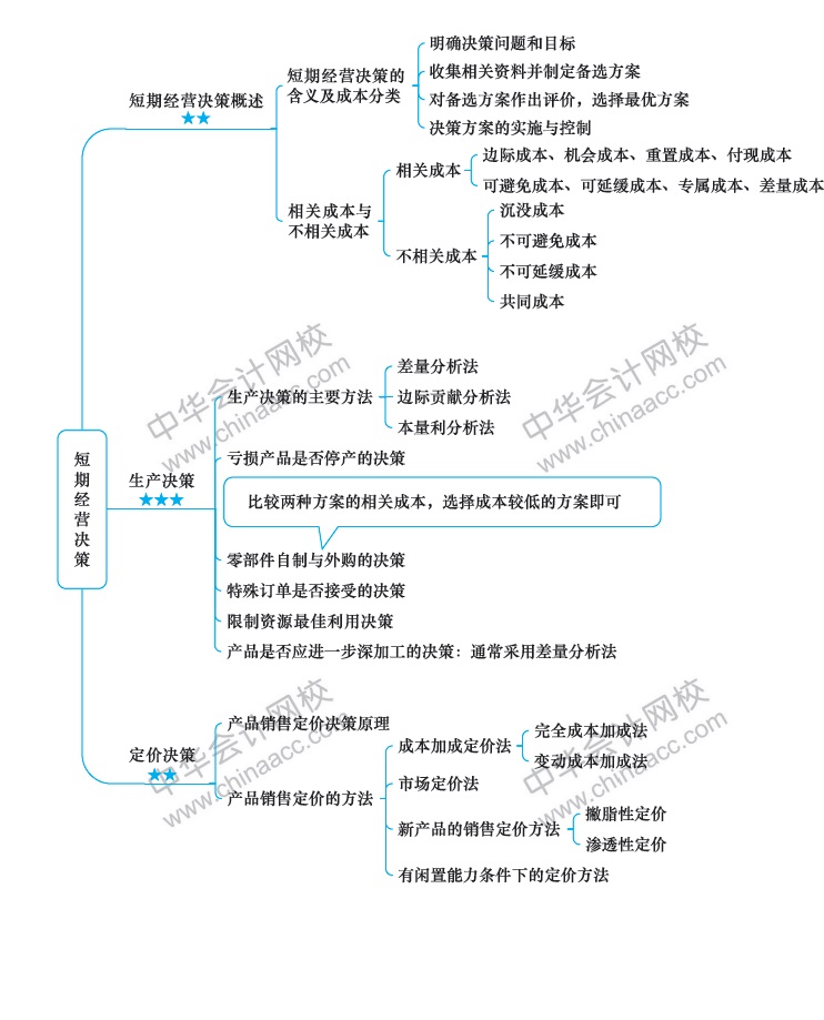 2018年注冊會計師《財務(wù)成本管理》新教材第十七章思維導(dǎo)圖