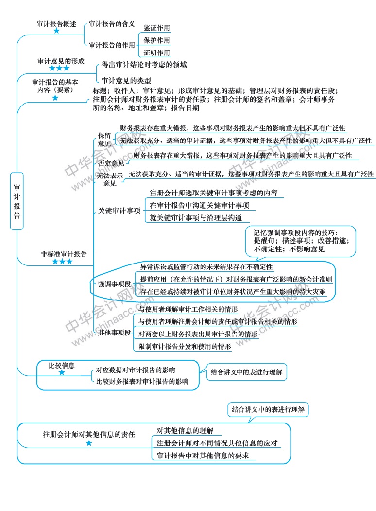 2018注冊會計師《審計》新教材第十九章思維導(dǎo)圖