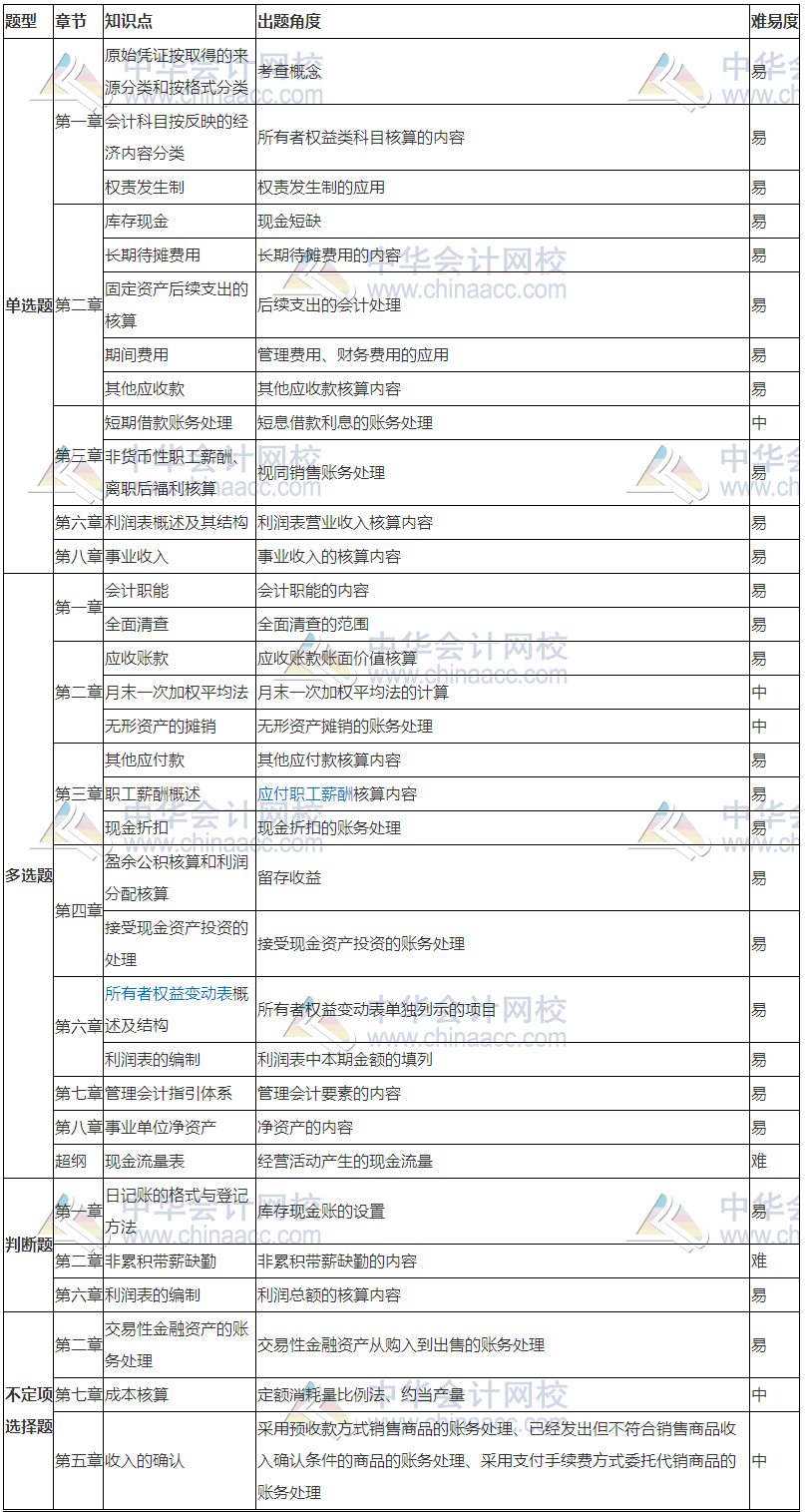 2018初級(jí)會(huì)計(jì)實(shí)務(wù)考試分析（5.12） 還沒(méi)考的朋友們有福了！