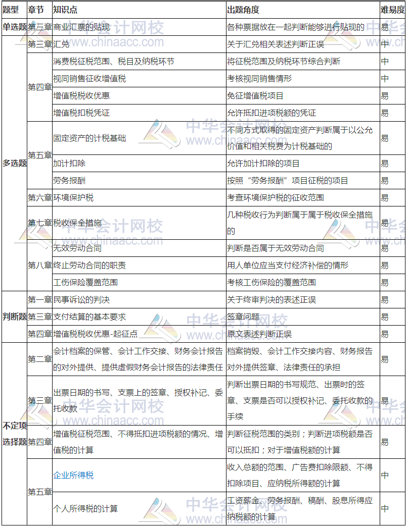 2018初級經(jīng)濟(jì)法基礎(chǔ)考試分析（5.12） 還沒考的朋友們速看！