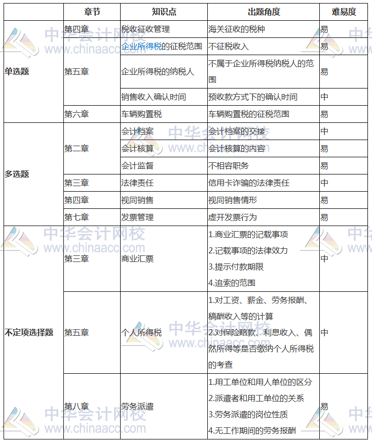 2018年初級(jí)《經(jīng)濟(jì)法基礎(chǔ)》考試分析（5.13） 考點(diǎn)已匯總！