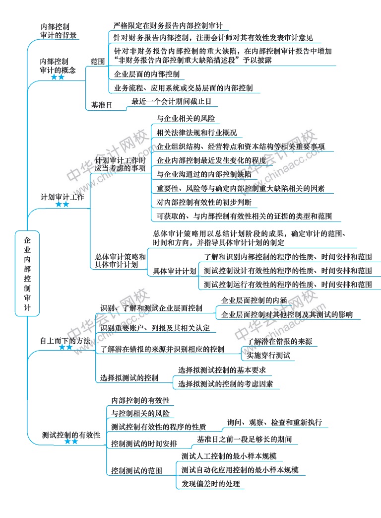 2018注冊會計師《審計》新教材第二十章思維導圖