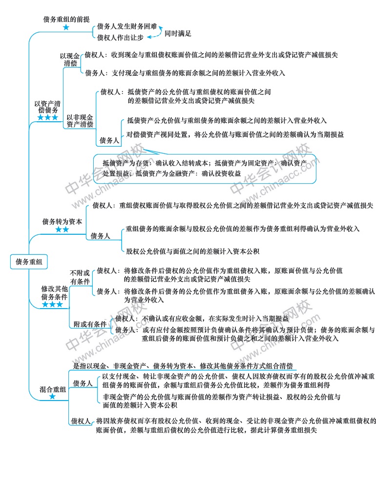 注冊(cè)會(huì)計(jì)師《會(huì)計(jì)》新教材第十九章思維導(dǎo)圖