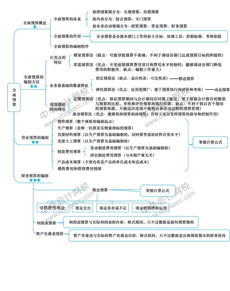 2018年注冊會計(jì)師《財(cái)務(wù)成本管理》新教材第十八章思維導(dǎo)圖