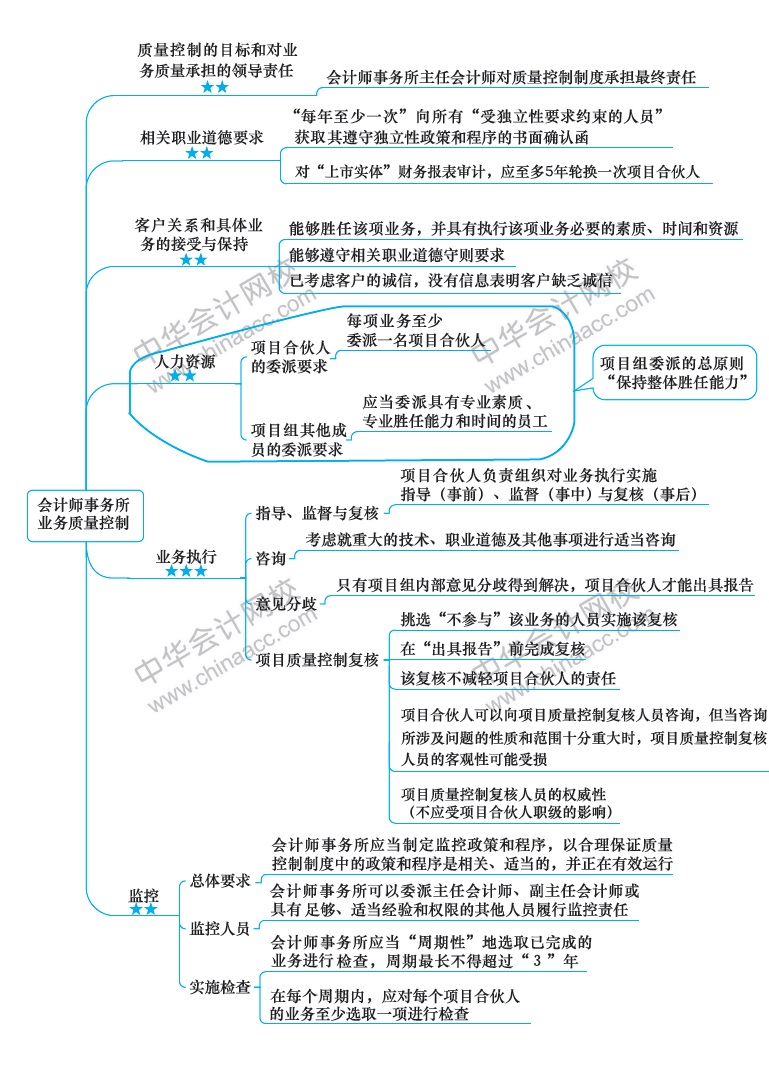 2018注冊會計師《審計》新教材第二十一章思維導圖