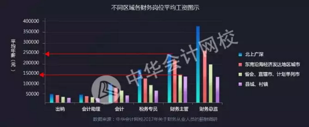 正保會計網校會計人薪資調查報告