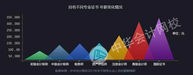 正保會計網校會計人薪資調查報告