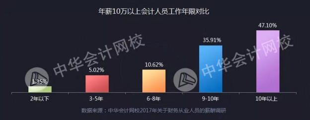 正保會計網校會計人薪資調查報告