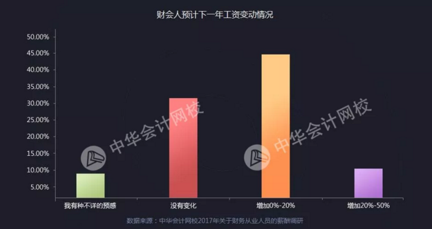 正保會計網校會計人薪資調查報告