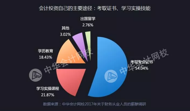 正保會計網校會計人薪資調查報告