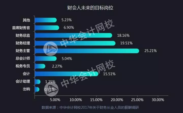 正保會計網校會計人薪資調查報告