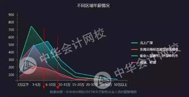 正保會計網校會計人薪資調查報告