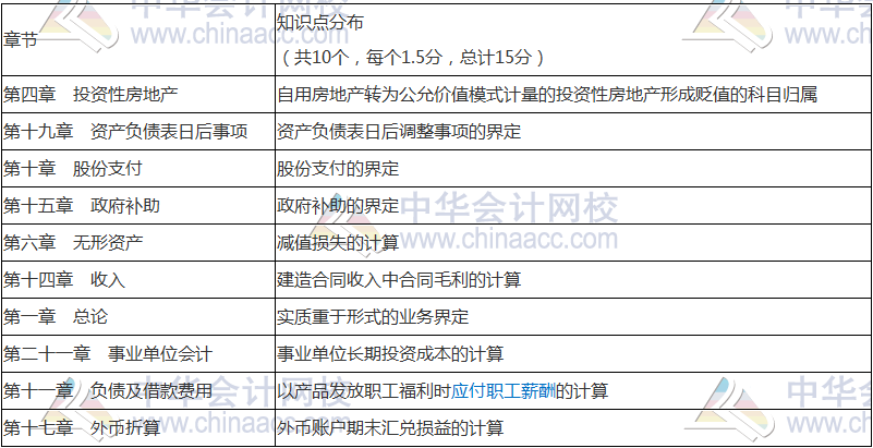 2018年中級(jí)會(huì)計(jì)職稱《中級(jí)會(huì)計(jì)實(shí)務(wù)》命題規(guī)律 抓住復(fù)習(xí)方向