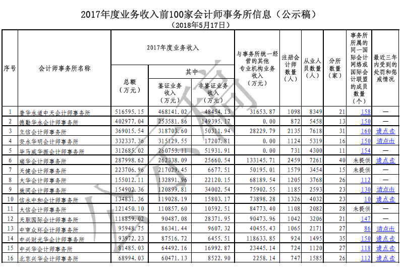 2017年度業(yè)務(wù)收入前100家會(huì)計(jì)師事務(wù)所信息（公示稿）