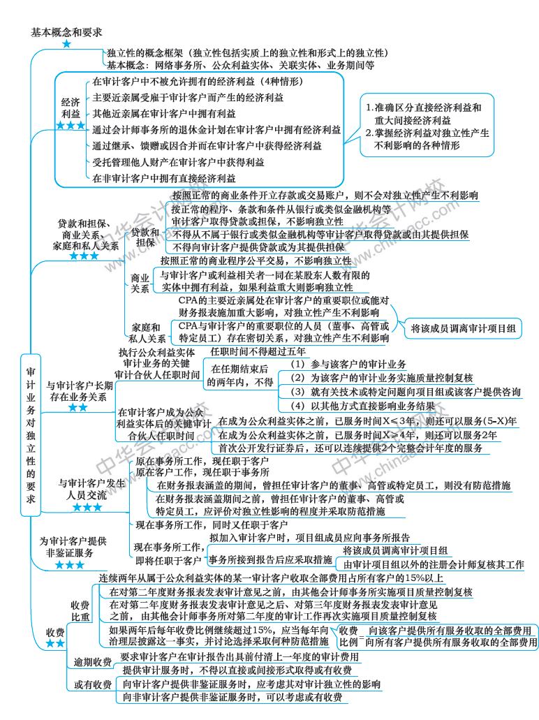 2018注冊會計師《審計》新教材第23章思維導(dǎo)圖