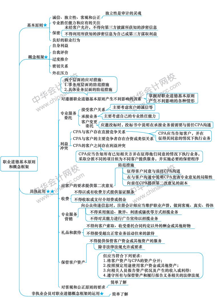 2018注冊(cè)會(huì)計(jì)師《審計(jì)》新教材第二十二章思維導(dǎo)圖