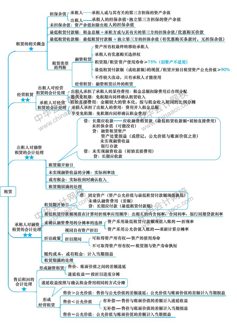 2018年注冊會計師《會計》新教材第二十二章思維導(dǎo)圖