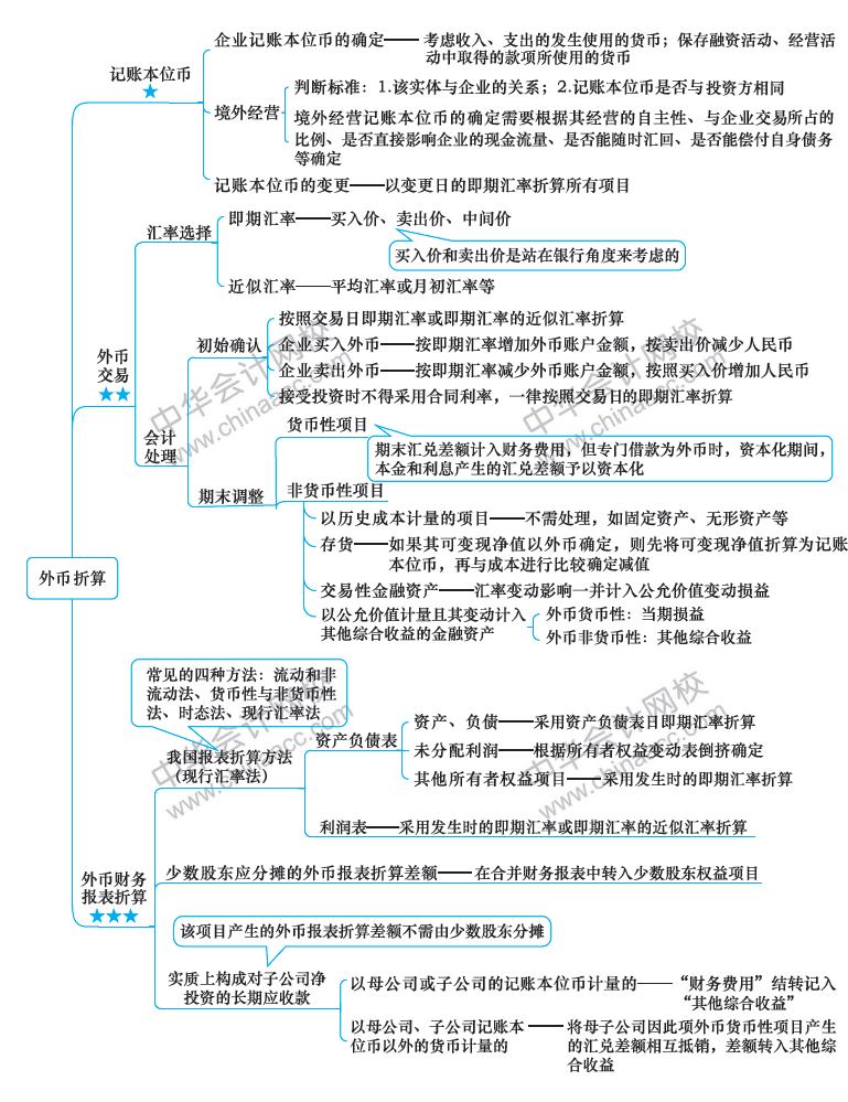 2018年注冊會計師《會計》新教材第二十一章思維導(dǎo)圖