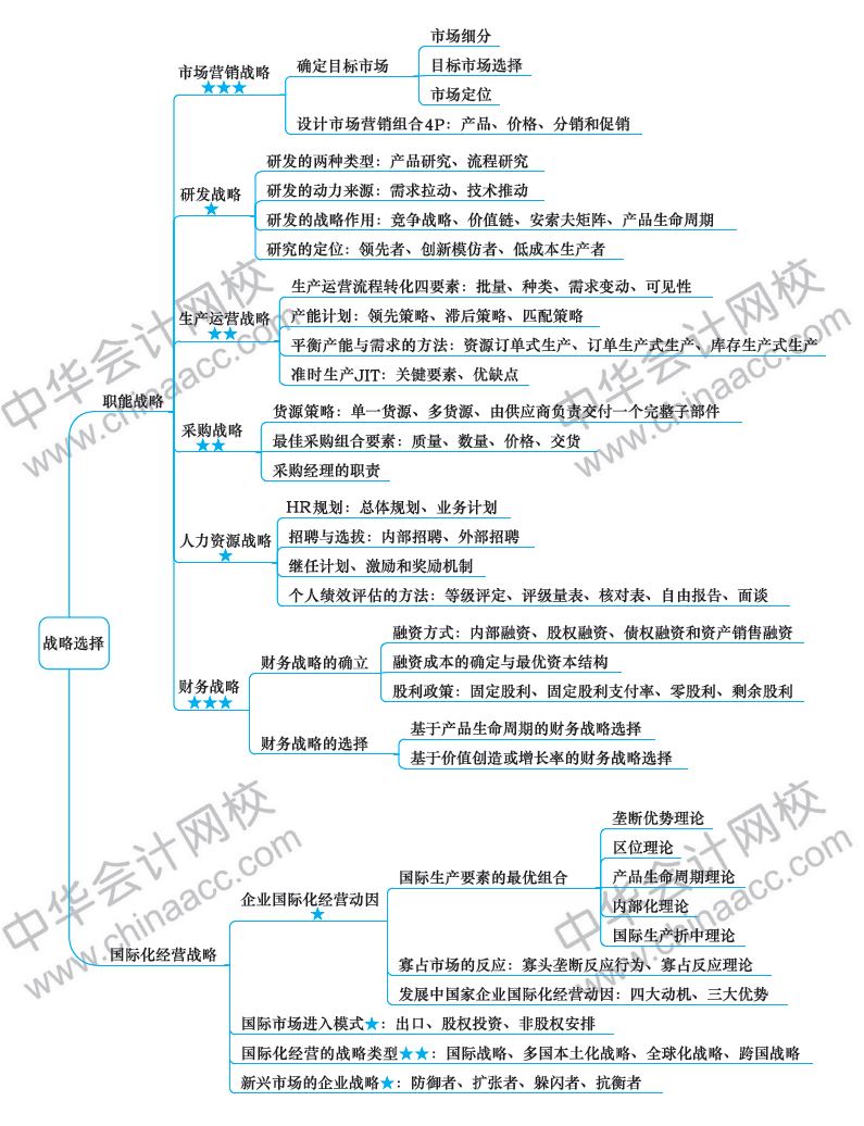 注冊會(huì)計(jì)師思維導(dǎo)圖