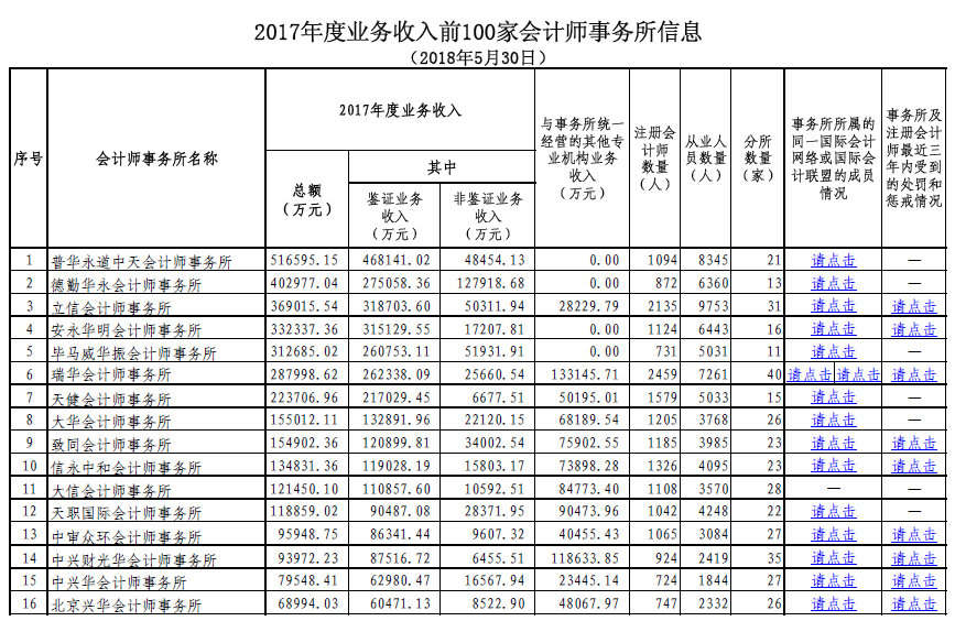 2017年度業(yè)務收入前100家會計師事務所信息