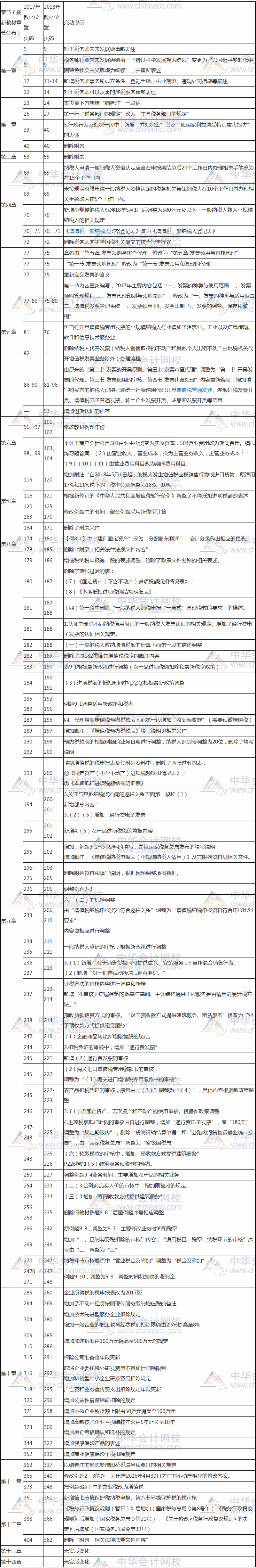 2018稅務(wù)師涉稅服務(wù)實務(wù)教材變化對比