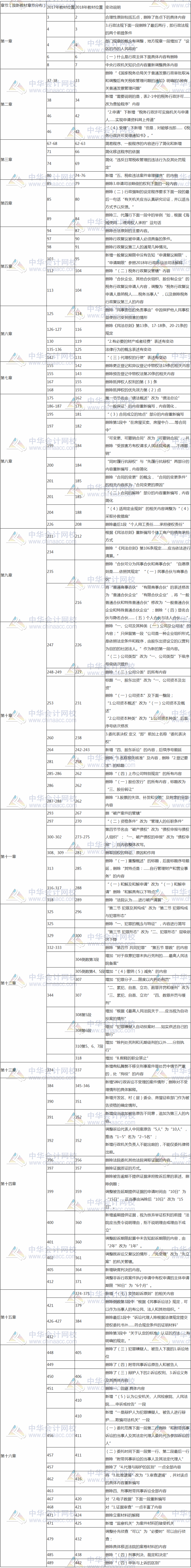 2018年稅務(wù)師涉稅服務(wù)相關(guān)法律教材變化對比