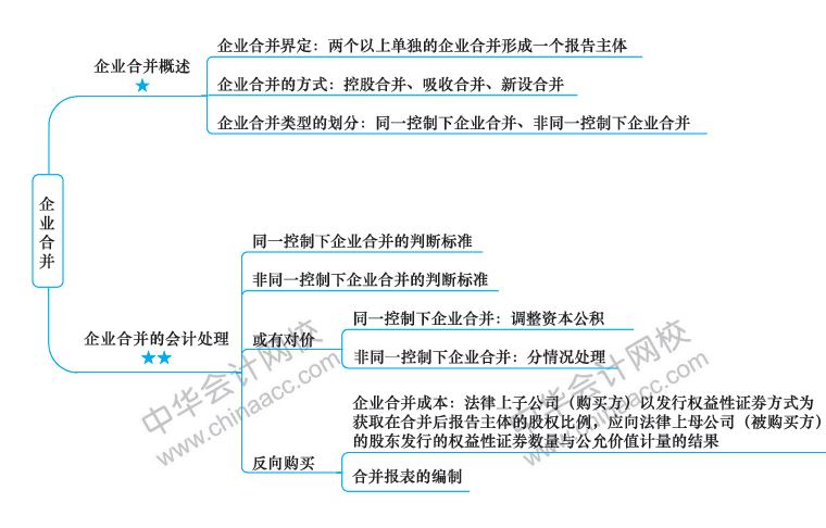 2018年注冊會計師《會計》新教材第26章思維導(dǎo)圖