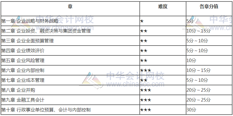 2018年高級(jí)會(huì)計(jì)師各章節(jié)難度和分值占比