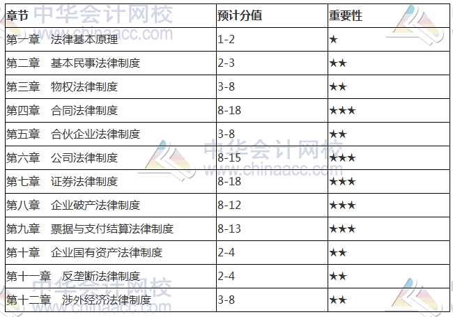 2018注冊會計師《經(jīng)濟法》各章節(jié)重要性及分值占比