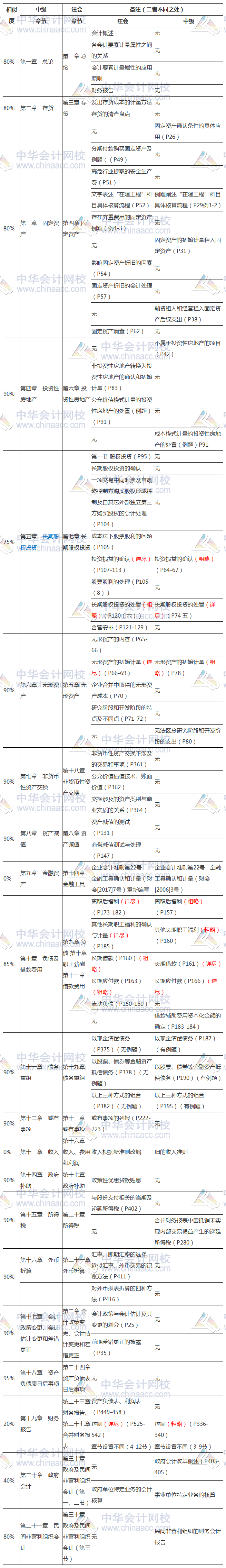 節(jié)省時間！中級、注會相似內(nèi)容全整理 早點發(fā)現(xiàn)就好了