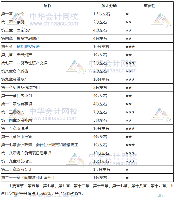 2018年中級會計實務(wù)各章節(jié)核心考點 這幾個章節(jié)學(xué)完就拿到60分了！