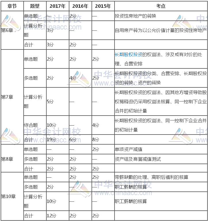 注冊會計師《會計》近三年考試題型、分值、考點分布（6-10章）