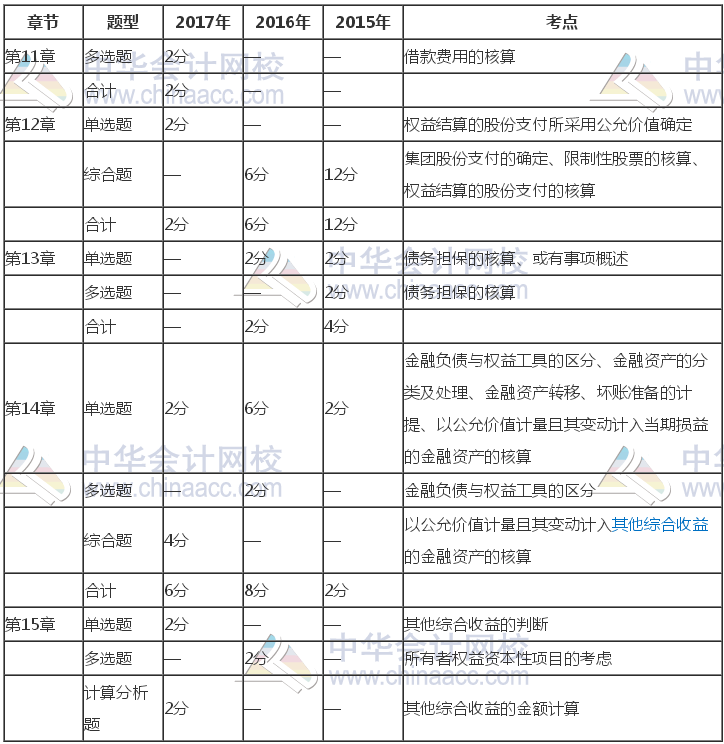 注冊會計師《會計》近三年考試題型、分值、考點分布（11-15章）