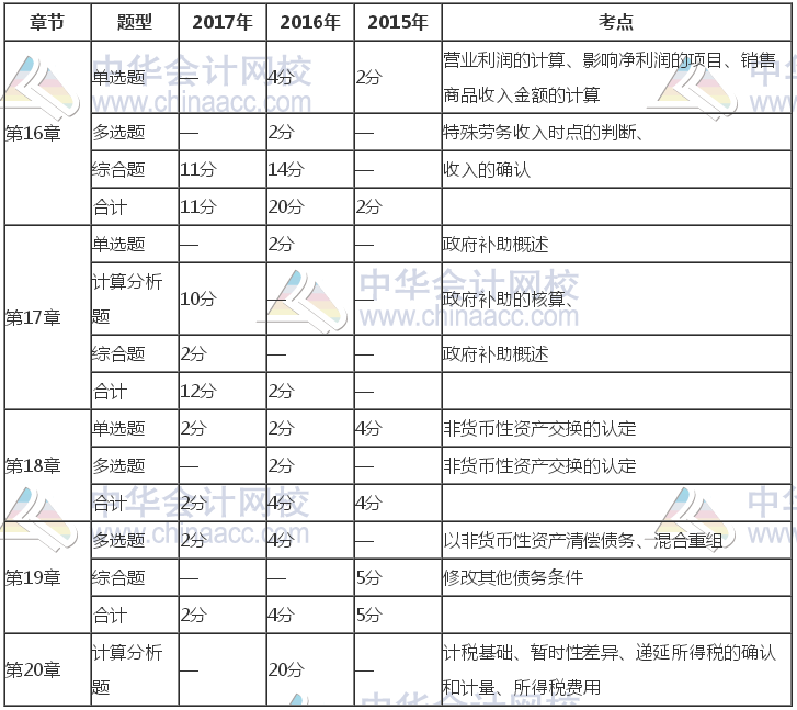 注冊會計(jì)師《會計(jì)》近三年考試題型、分值、考點(diǎn)分布（16-20章）