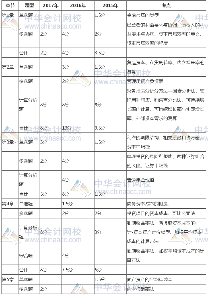 注冊會計(jì)師《財(cái)管》近三年考試題型、分值、考點(diǎn)分布（1-5章）