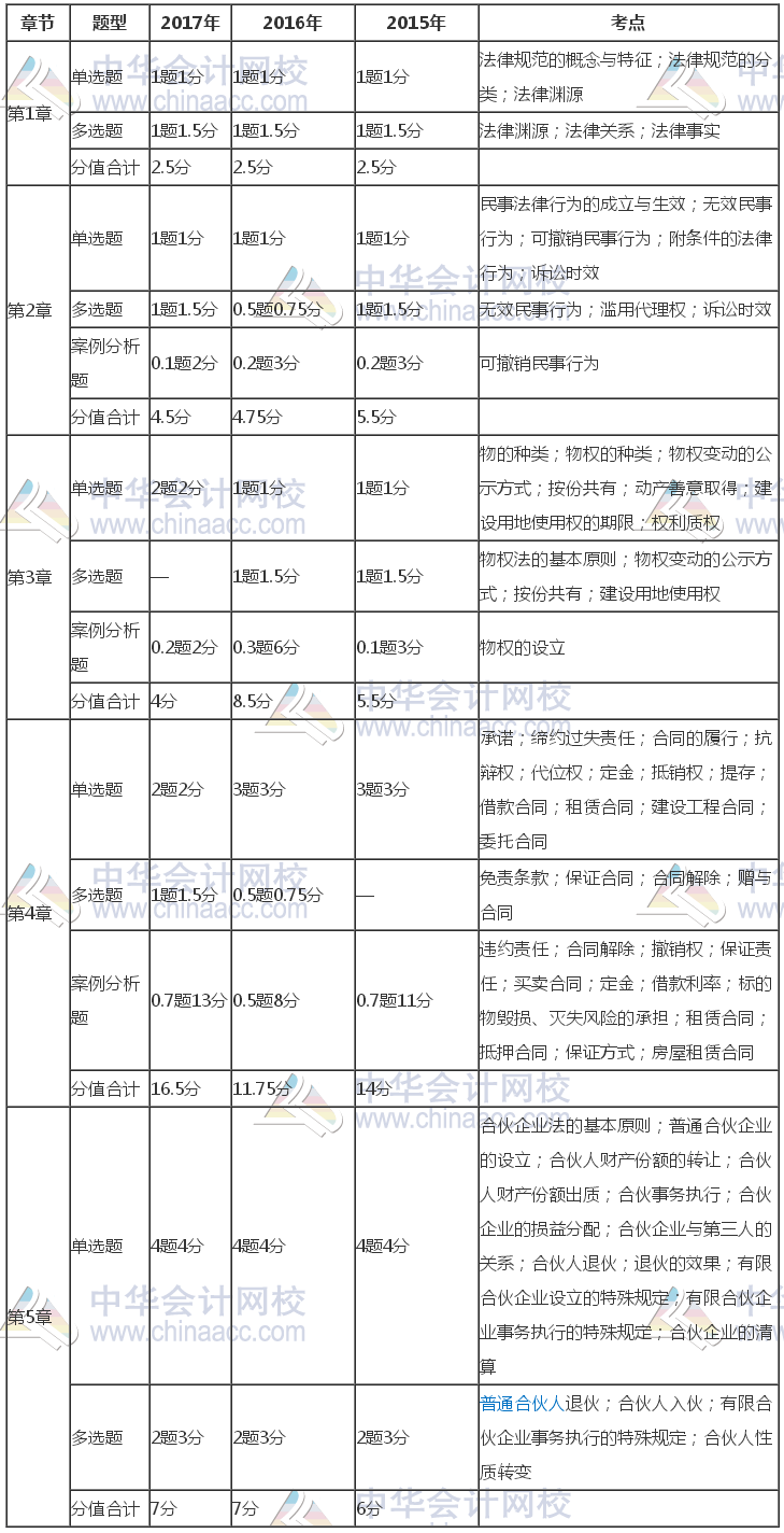 注冊會計師《經(jīng)濟法》近三年考試題型、分值、考點分布（1-5章）