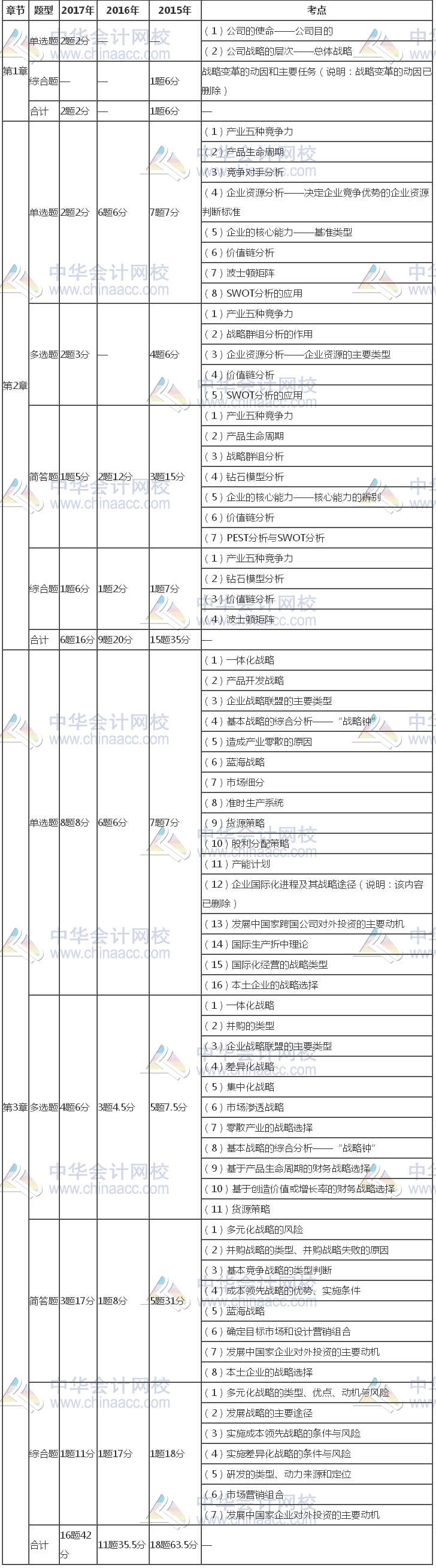 注冊會計師《公司戰(zhàn)略》近三年考試題型、分值、考點分布（1-3章）