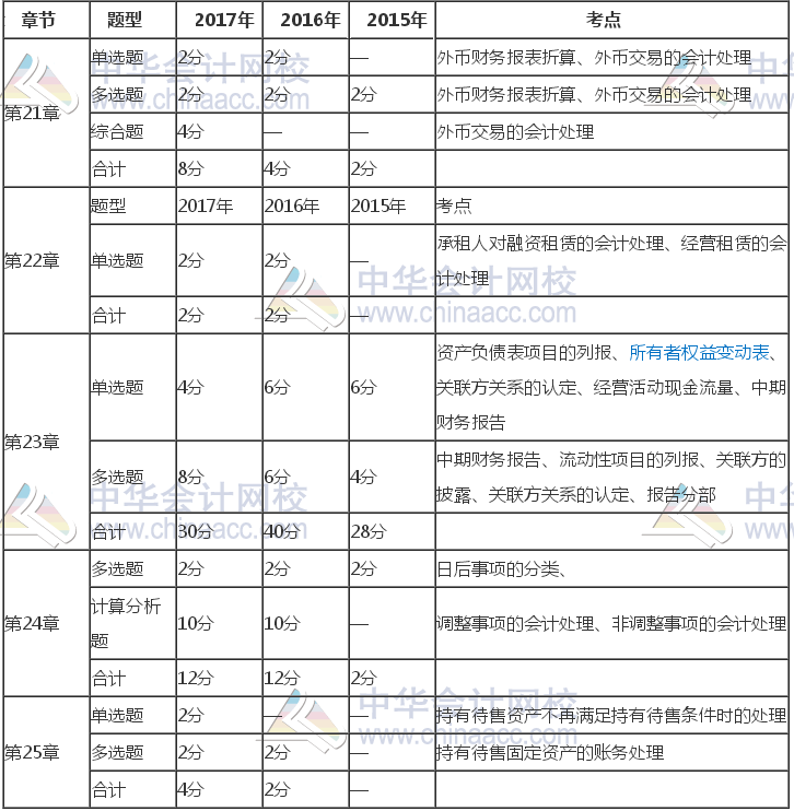 注冊(cè)會(huì)計(jì)師《會(huì)計(jì)》近三年考試題型、分值、考點(diǎn)分布（21-25章）