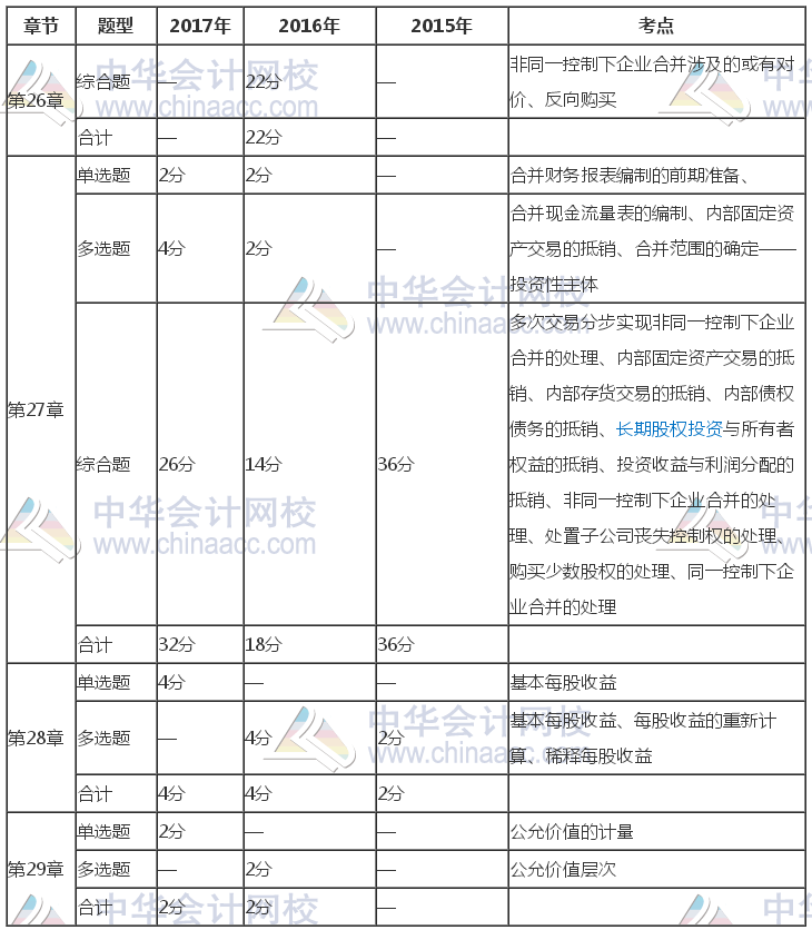 注冊(cè)會(huì)計(jì)師《會(huì)計(jì)》近三年考試題型、分值、考點(diǎn)分布（26-29章）